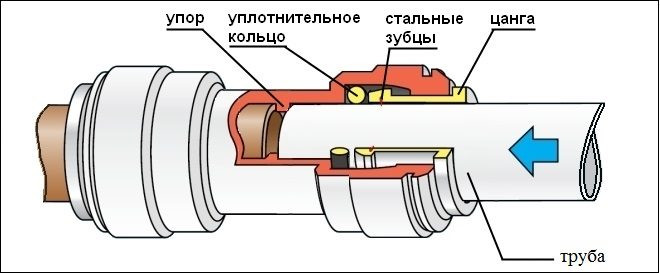 Фитинг в разрезе